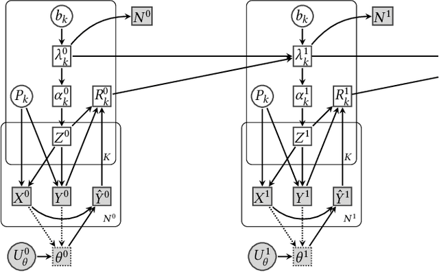 Figure 4 for Causal Modeling for Fairness in Dynamical Systems