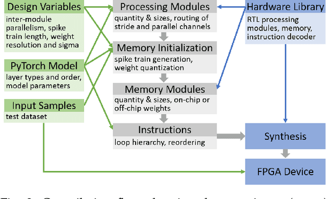 Figure 3 for E3NE: An End-to-End Framework for Accelerating Spiking Neural Networks with Emerging Neural Encoding on FPGAs