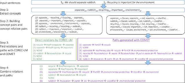 Figure 1 for CO-NNECT: A Framework for Revealing Commonsense Knowledge Paths as Explicitations of Implicit Knowledge in Texts