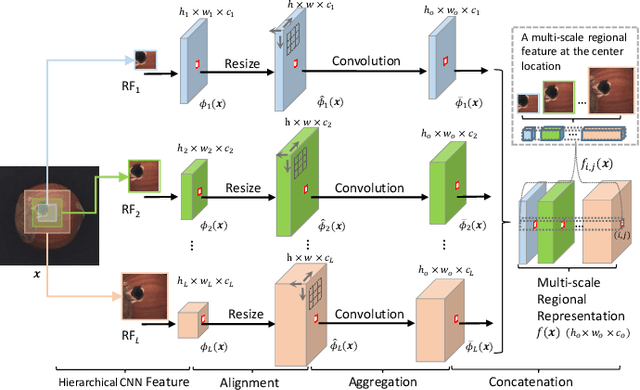 Figure 3 for DFR: Deep Feature Reconstruction for Unsupervised Anomaly Segmentation