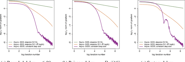 Figure 3 for Taming Convergence for Asynchronous Stochastic Gradient Descent with Unbounded Delay in Non-Convex Learning