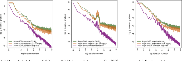Figure 4 for Taming Convergence for Asynchronous Stochastic Gradient Descent with Unbounded Delay in Non-Convex Learning