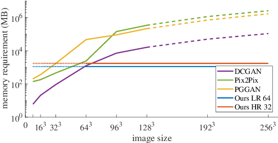 Figure 4 for Memory-efficient GAN-based Domain Translation of High Resolution 3D Medical Images