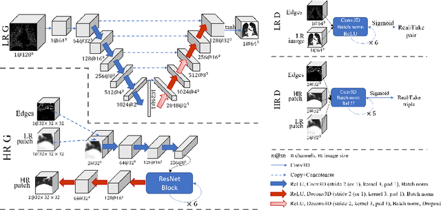 Figure 3 for Memory-efficient GAN-based Domain Translation of High Resolution 3D Medical Images