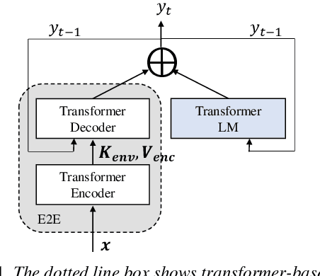 Figure 1 for Adaptable Multi-Domain Language Model for Transformer ASR