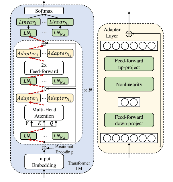 Figure 3 for Adaptable Multi-Domain Language Model for Transformer ASR