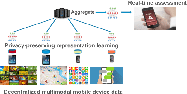 Figure 1 for Learning Language and Multimodal Privacy-Preserving Markers of Mood from Mobile Data