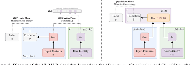 Figure 3 for Learning Language and Multimodal Privacy-Preserving Markers of Mood from Mobile Data