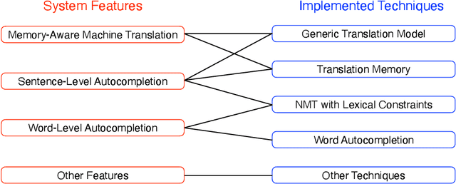 Figure 3 for TranSmart: A Practical Interactive Machine Translation System