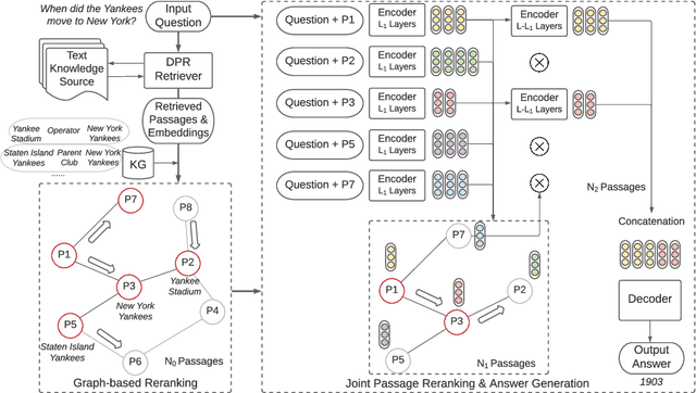 Figure 1 for KG-FiD: Infusing Knowledge Graph in Fusion-in-Decoder for Open-Domain Question Answering