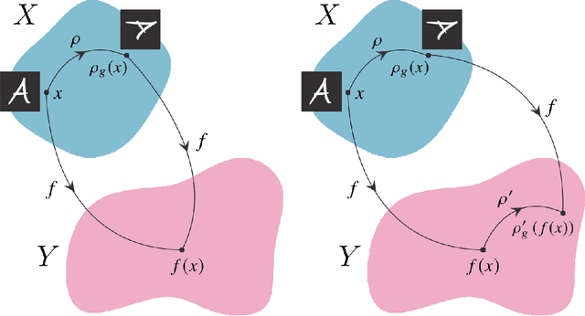 Figure 1 for Symmetry Group Equivariant Architectures for Physics