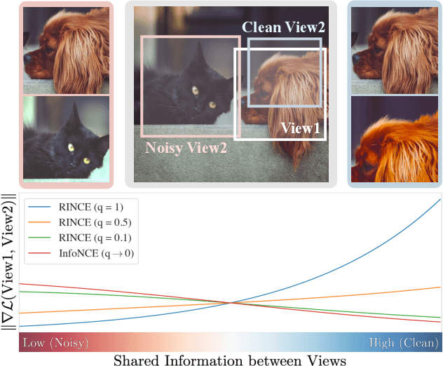 Figure 1 for Robust Contrastive Learning against Noisy Views