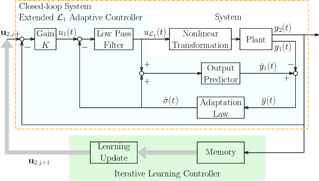Figure 2 for Data-Efficient Multirobot, Multitask Transfer Learning for Trajectory Tracking