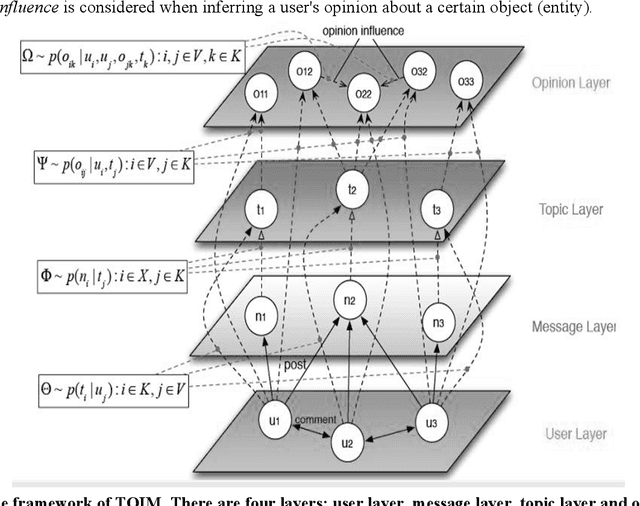 Figure 3 for Topic-Level Opinion Influence Model(TOIM): An Investigation Using Tencent Micro-Blogging