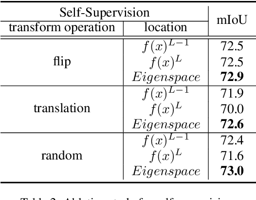 Figure 4 for Scribble-Supervised Semantic Segmentation by Uncertainty Reduction on Neural Representation and Self-Supervision on Neural Eigenspace
