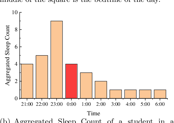 Figure 1 for Surf or sleep? Understanding the influence of bedtime patterns on campus