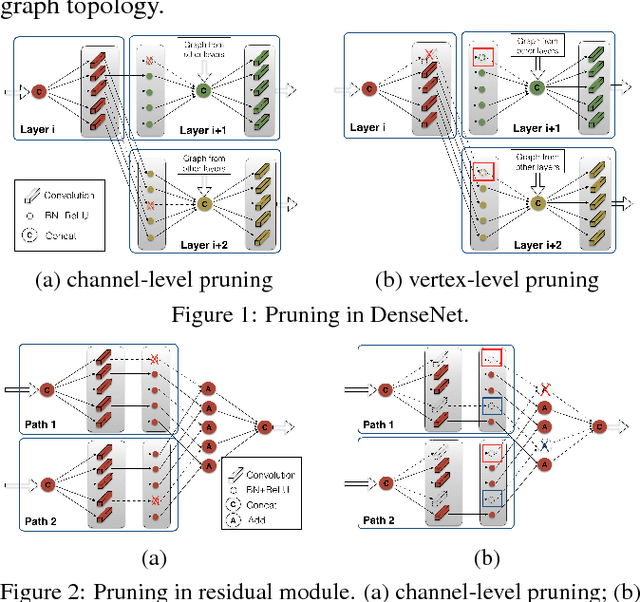 Figure 1 for Graph-Adaptive Pruning for Efficient Inference of Convolutional Neural Networks