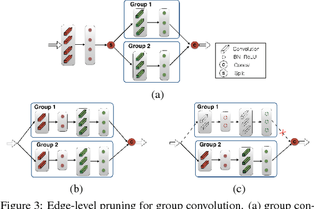 Figure 4 for Graph-Adaptive Pruning for Efficient Inference of Convolutional Neural Networks