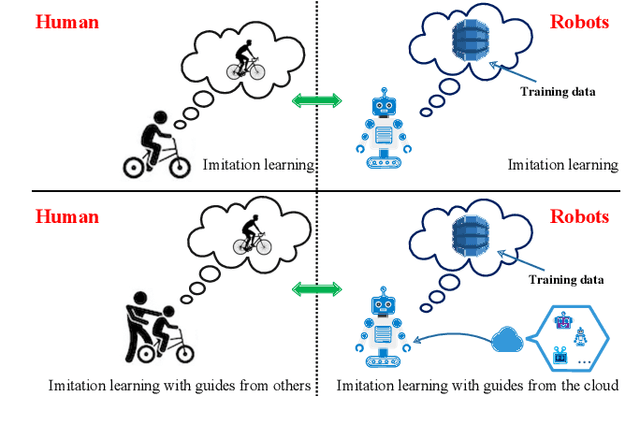 Figure 1 for Federated Imitation Learning: A Privacy Considered Imitation Learning Framework for Cloud Robotic Systems with Heterogeneous Sensor Data