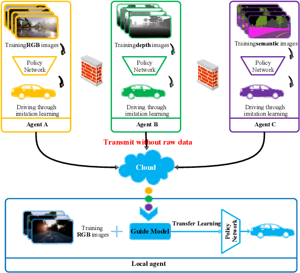 Figure 4 for Federated Imitation Learning: A Privacy Considered Imitation Learning Framework for Cloud Robotic Systems with Heterogeneous Sensor Data