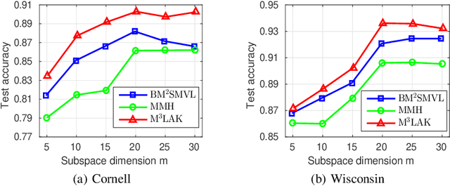 Figure 2 for Efficient and Adaptive Kernelization for Nonlinear Max-margin Multi-view Learning