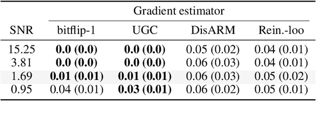 Figure 2 for Gradient Estimation for Binary Latent Variables via Gradient Variance Clipping