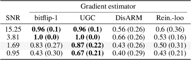 Figure 4 for Gradient Estimation for Binary Latent Variables via Gradient Variance Clipping