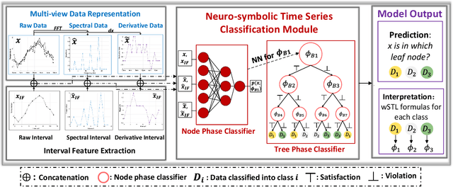 Figure 2 for Neuro-symbolic Models for Interpretable Time Series Classification using Temporal Logic Description