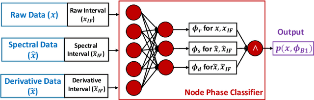 Figure 3 for Neuro-symbolic Models for Interpretable Time Series Classification using Temporal Logic Description