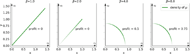 Figure 2 for Supply-Side Equilibria in Recommender Systems