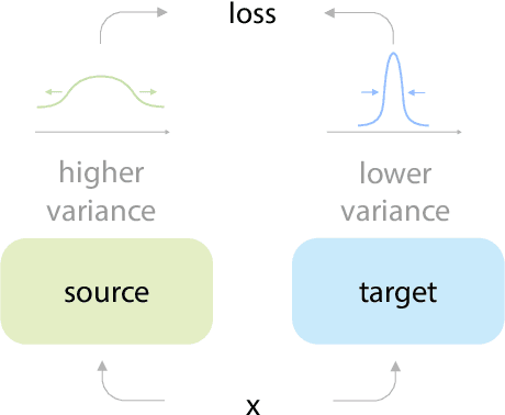 Figure 1 for On the Importance of Asymmetry for Siamese Representation Learning