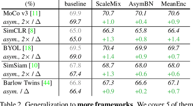Figure 4 for On the Importance of Asymmetry for Siamese Representation Learning