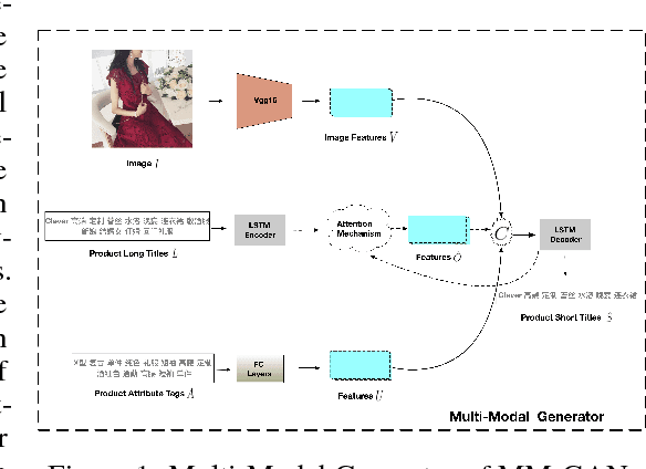 Figure 1 for Product Title Refinement via Multi-Modal Generative Adversarial Learning