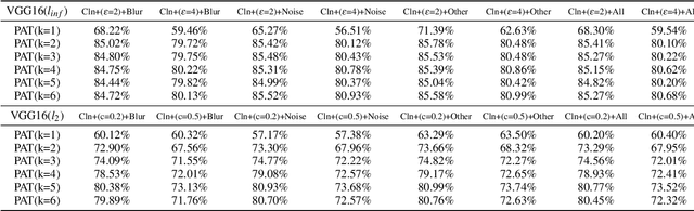 Figure 2 for Towards Noise-Robust Neural Networks via Progressive Adversarial Training