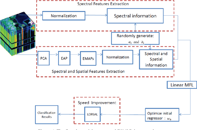 Figure 1 for Extreme Sparse Multinomial Logistic Regression: A Fast and Robust Framework for Hyperspectral Image Classification