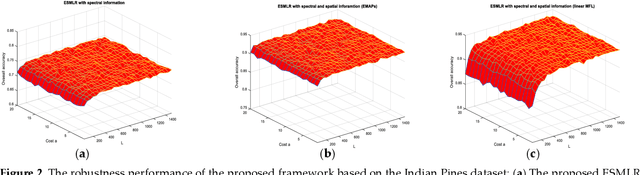 Figure 3 for Extreme Sparse Multinomial Logistic Regression: A Fast and Robust Framework for Hyperspectral Image Classification