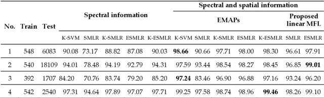 Figure 4 for Extreme Sparse Multinomial Logistic Regression: A Fast and Robust Framework for Hyperspectral Image Classification