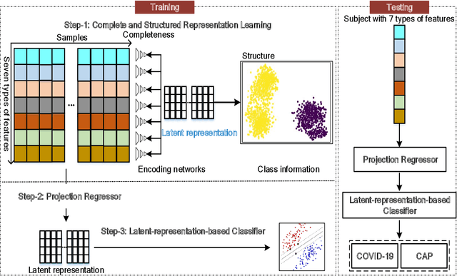 Figure 3 for Diagnosis of Coronavirus Disease 2019 (COVID-19) with Structured Latent Multi-View Representation Learning