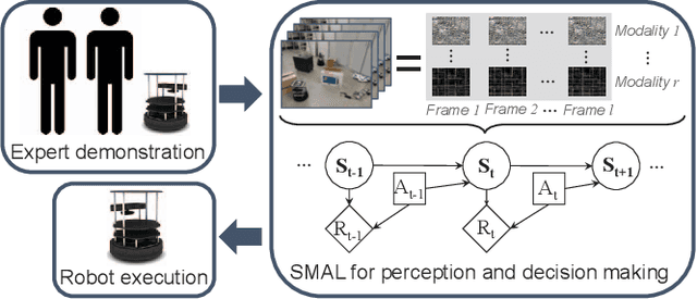 Figure 1 for Sequence-based Multimodal Apprenticeship Learning For Robot Perception and Decision Making