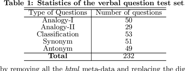 Figure 2 for Solving Verbal Comprehension Questions in IQ Test by Knowledge-Powered Word Embedding
