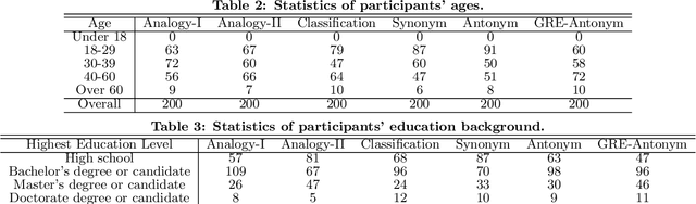 Figure 4 for Solving Verbal Comprehension Questions in IQ Test by Knowledge-Powered Word Embedding