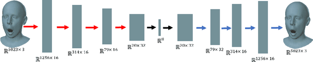 Figure 2 for Generating 3D faces using Convolutional Mesh Autoencoders