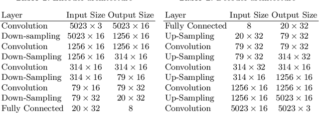 Figure 3 for Generating 3D faces using Convolutional Mesh Autoencoders