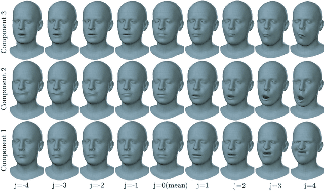 Figure 4 for Generating 3D faces using Convolutional Mesh Autoencoders