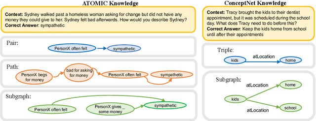 Figure 3 for Identify, Align, and Integrate: Matching Knowledge Graphs to Commonsense Reasoning Tasks