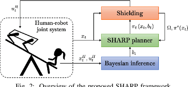 Figure 2 for SHARP: Shielding-Aware Robust Planning for Safe and Efficient Human-Robot Interaction