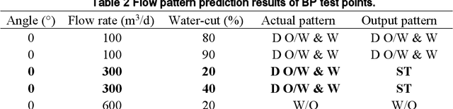 Figure 3 for Fuzzy inference system application for oil-water flow patterns identification