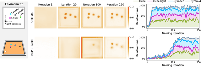 Figure 4 for Curious Exploration via Structured World Models Yields Zero-Shot Object Manipulation