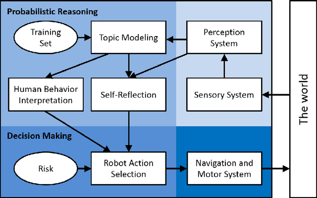 Figure 1 for Self-Reflective Risk-Aware Artificial Cognitive Modeling for Robot Response to Human Behaviors