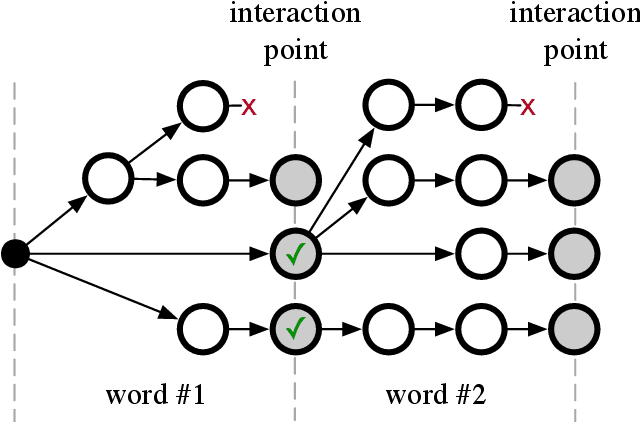 Figure 1 for Interactive decoding of words from visual speech recognition models